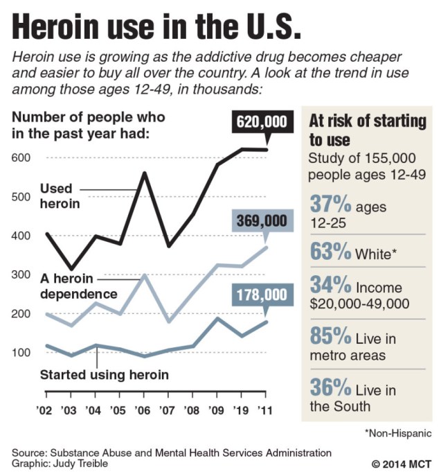 Heroin use in the U.S.